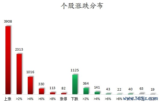 个股涨跌分布.png