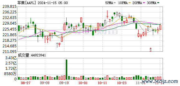K图 AAPL_0
